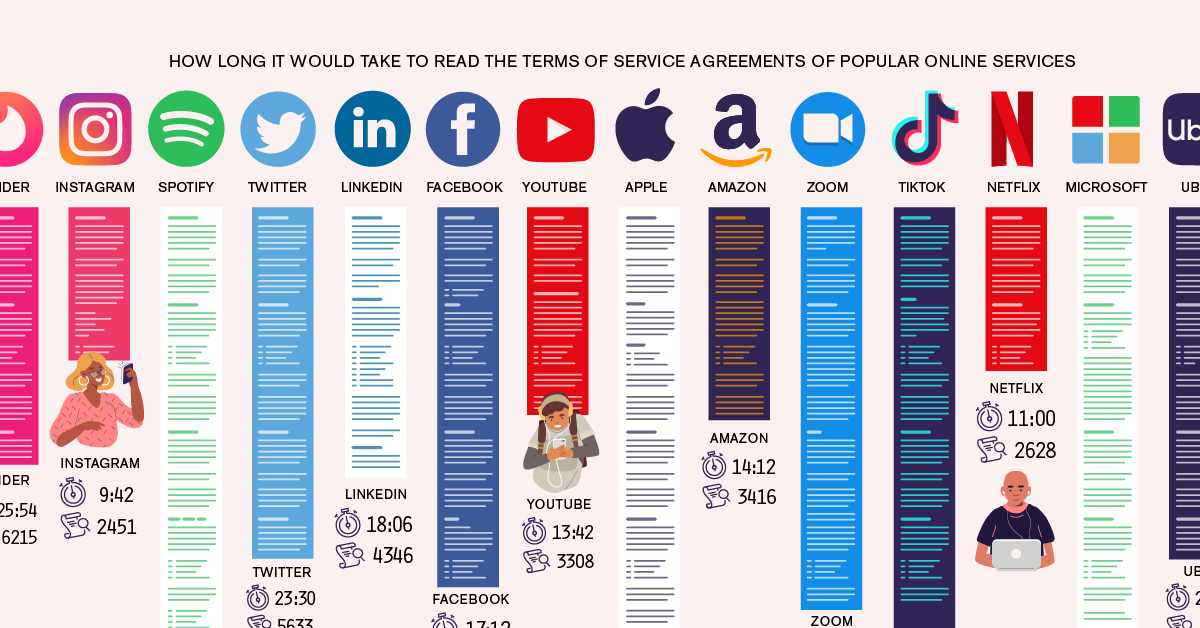 Length of tech service agreements