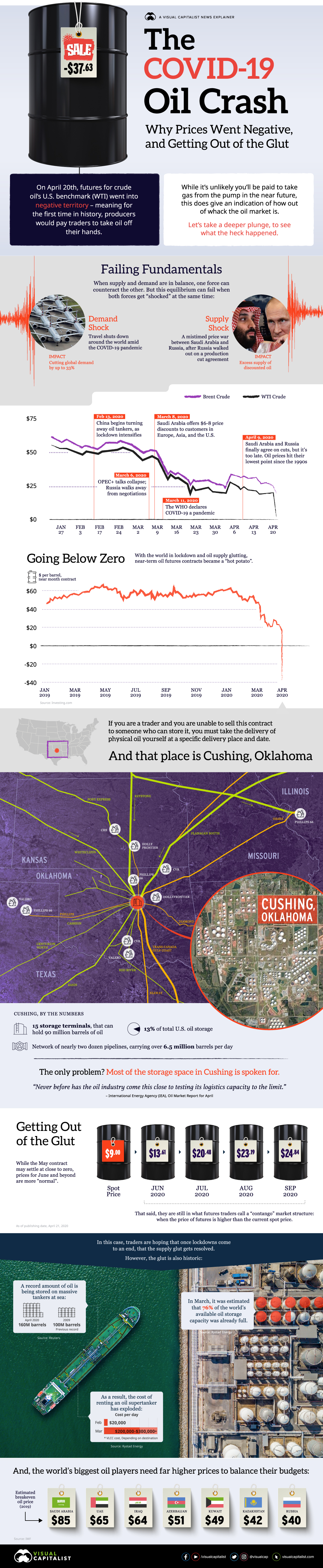 How Oil Prices Went Subzero: Explaining the COVID-19 Oil Crash