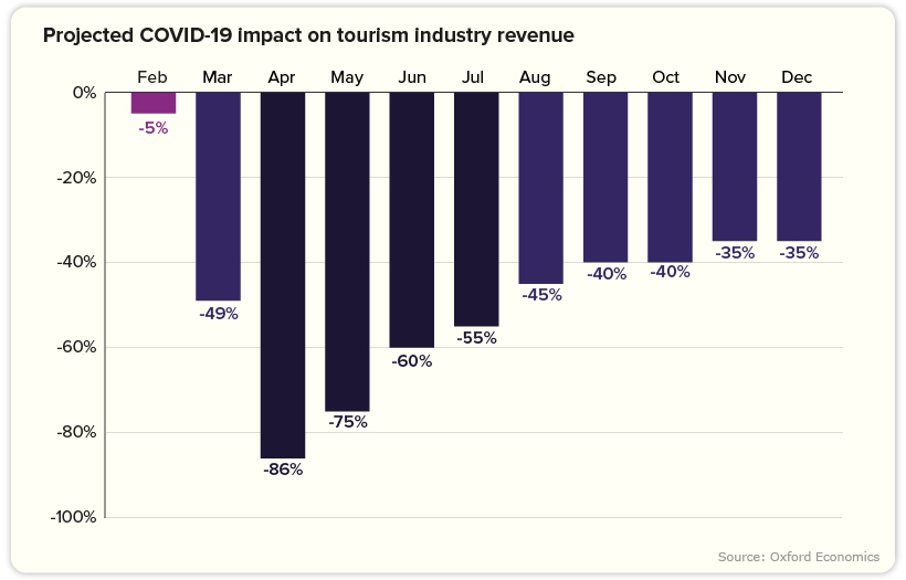 consumer spending travel industry