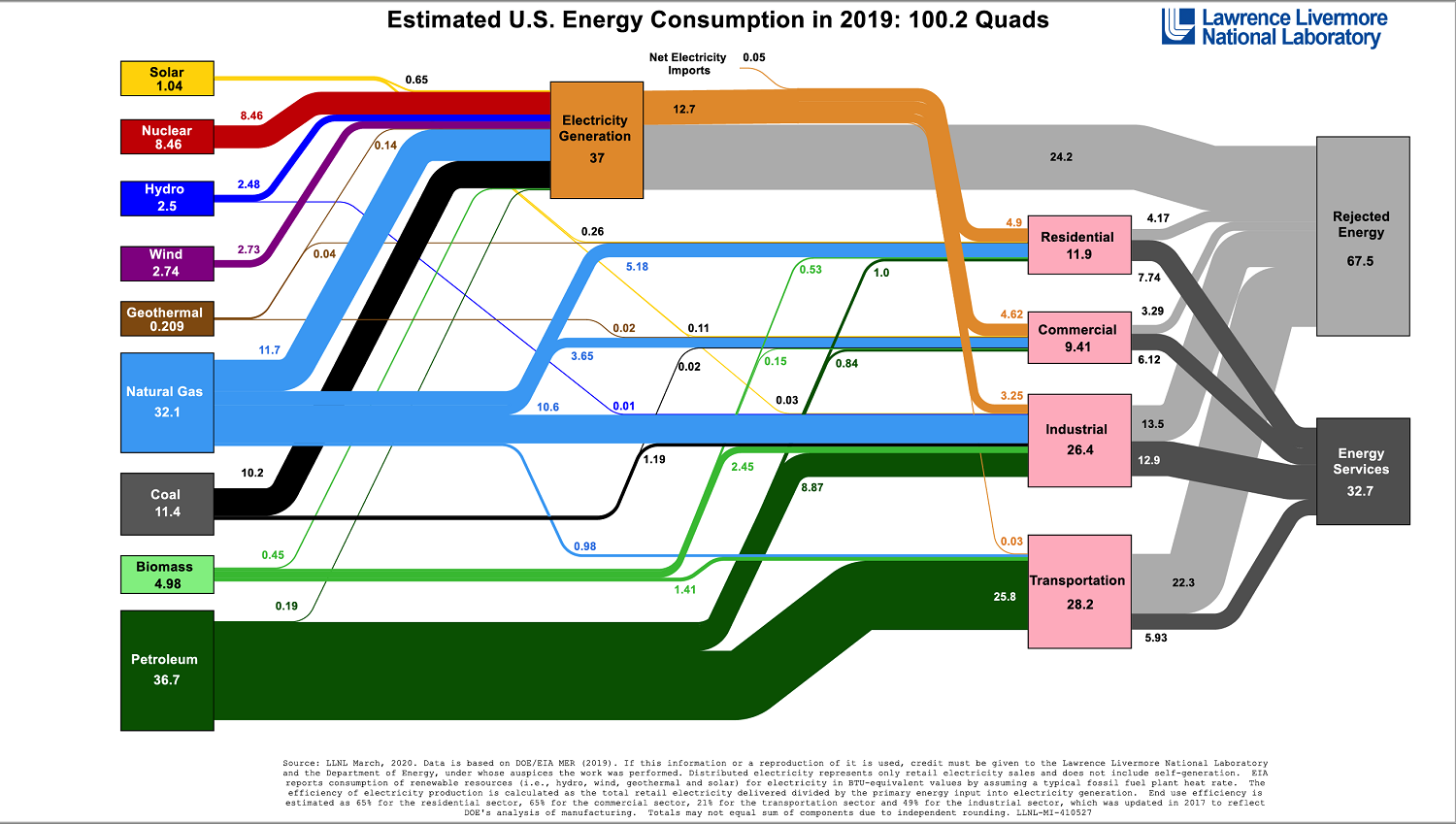 U.S. energy use in 2019