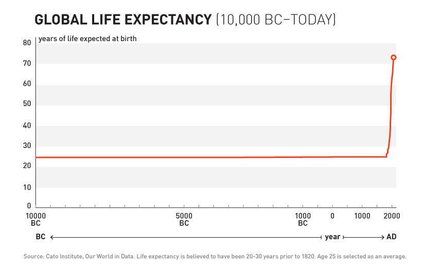 Historical life expectancy since 10000 BC