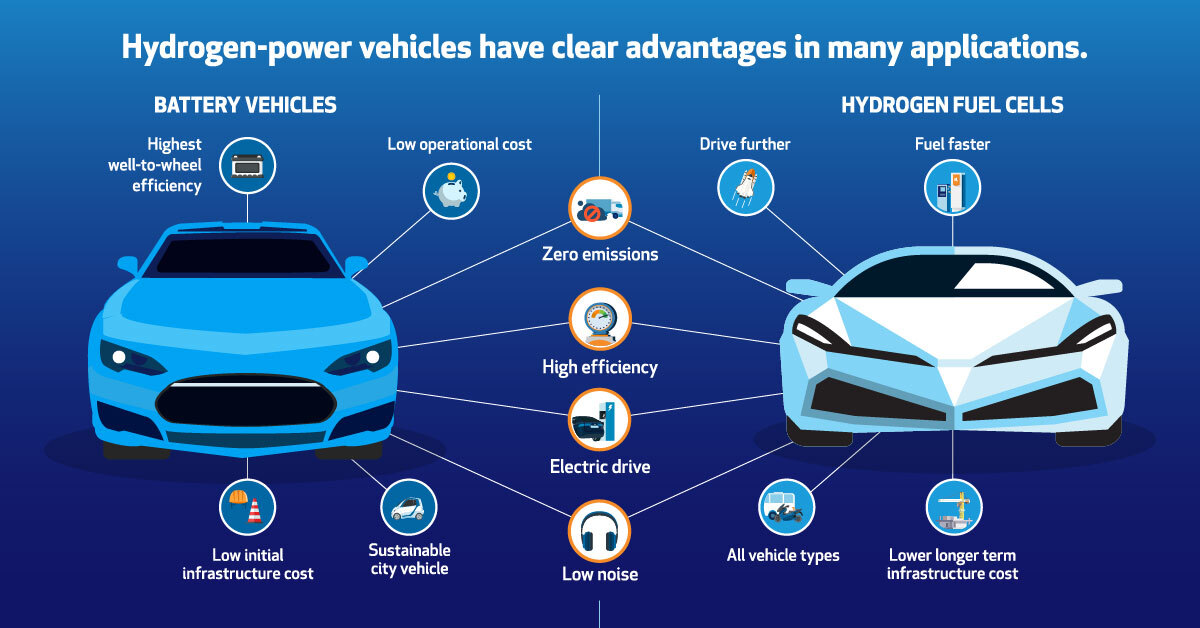 Hydrogen and fuel cells