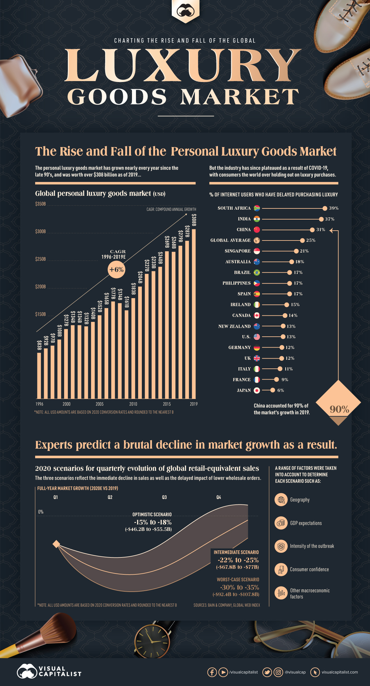 Charting the Rise and Fall of the Global Luxury Goods Market