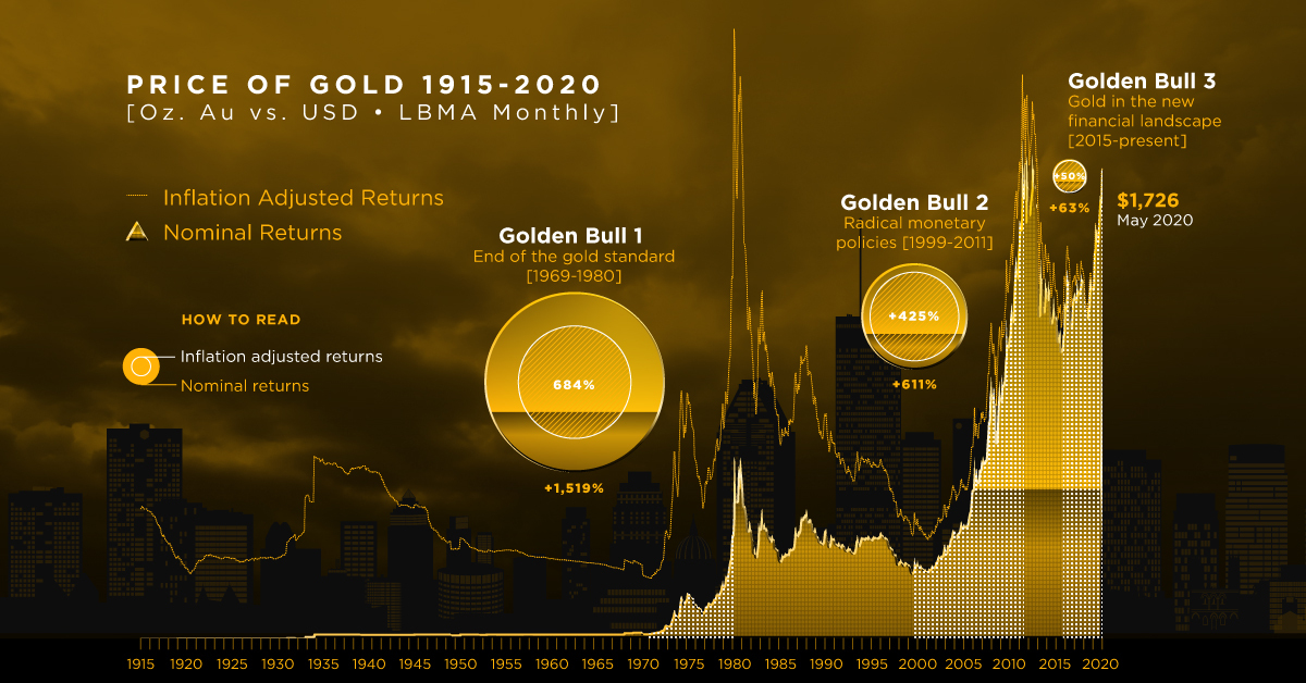 Golden Bulls