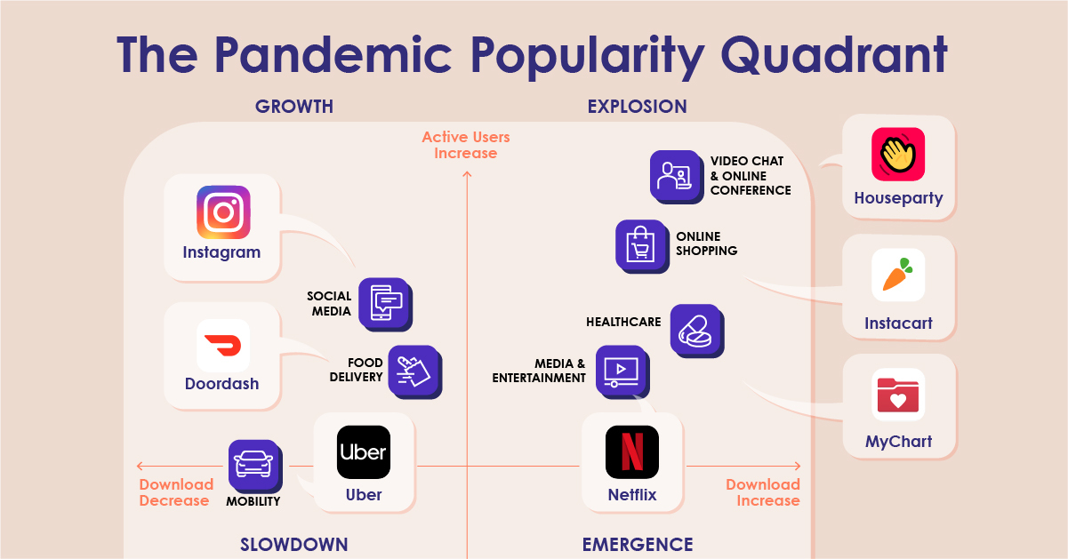 The apps that have seen the greatest increase in traffic during the  COVID-19 crisis