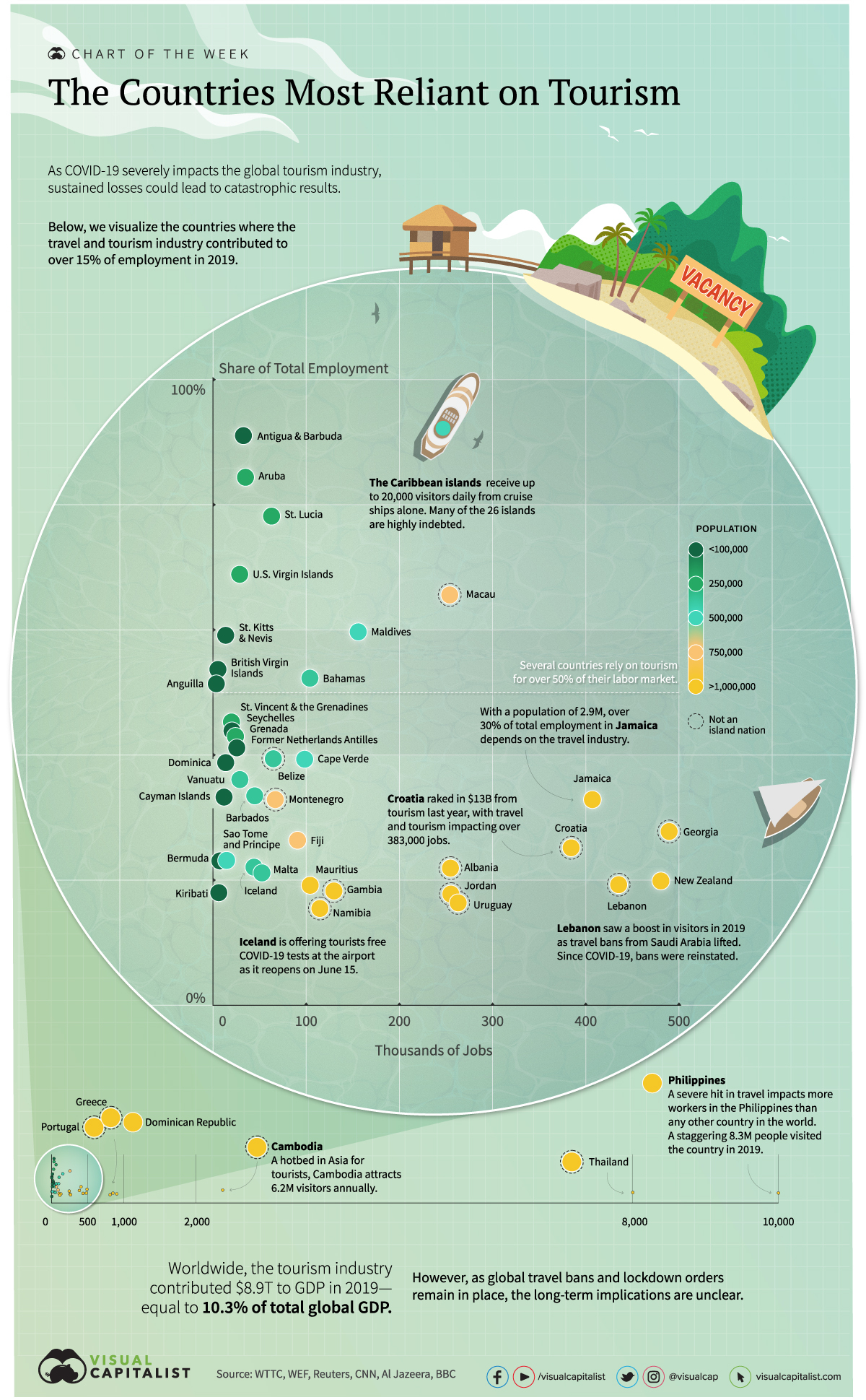 tourism reliant countries