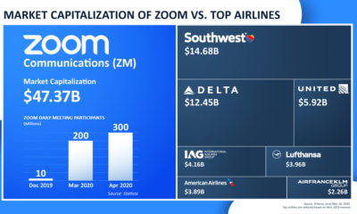 zoom vs major airlines valuation