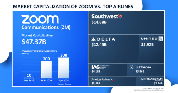 zoom vs major airlines valuation