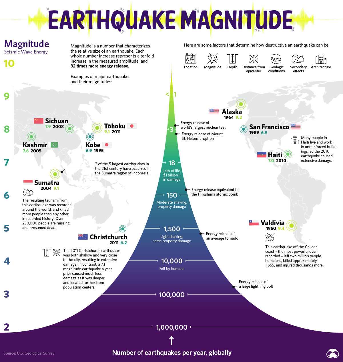 Earthquake Magnitude