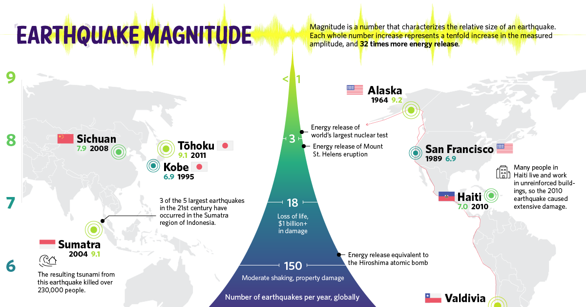 Землетрясение данные. Earthquake magnitude. Землетрясение инфографика. Earthquake magnitude Scale. Earthquake intensity.