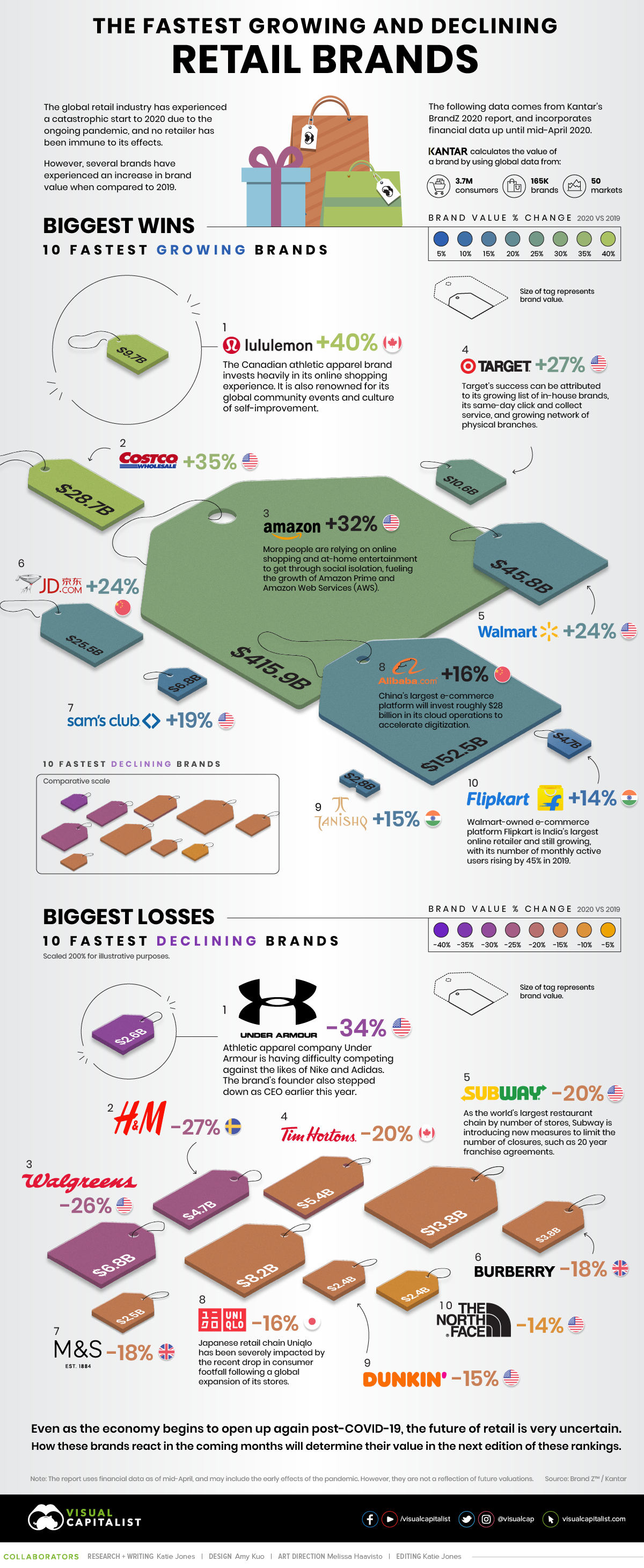 Retail brands growing and declining graphic