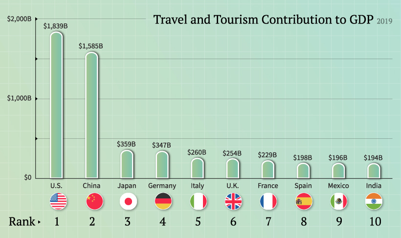 Travel and tourism contribution to GDP in absolute terms