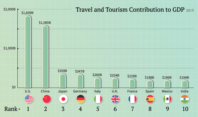 how much of spain's economy is tourism