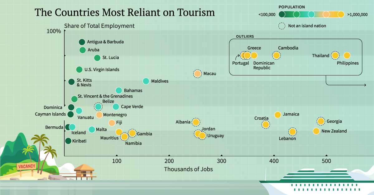 tourism reliant countries