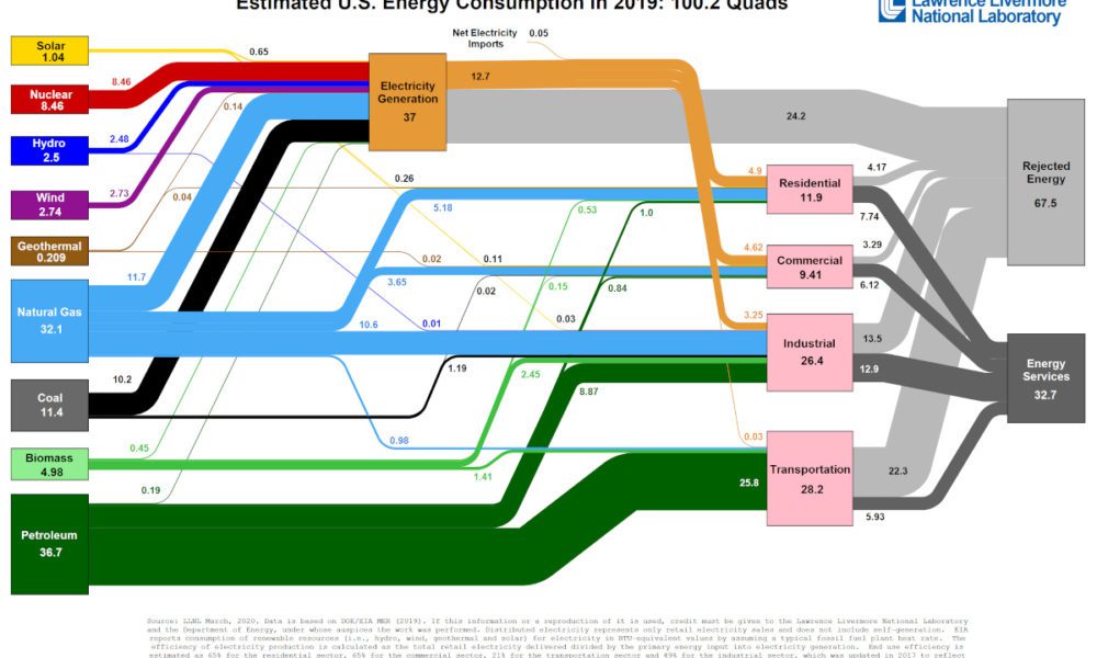 Visualizing America’s Energy Use, in One Giant Chart