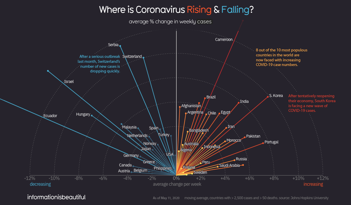Where covid-19 is rising and falling