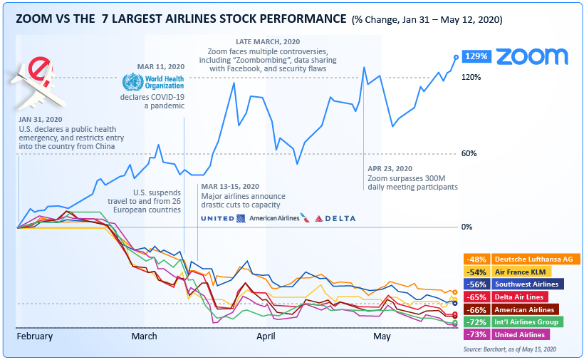 Zoom vs. Airlines stock chart