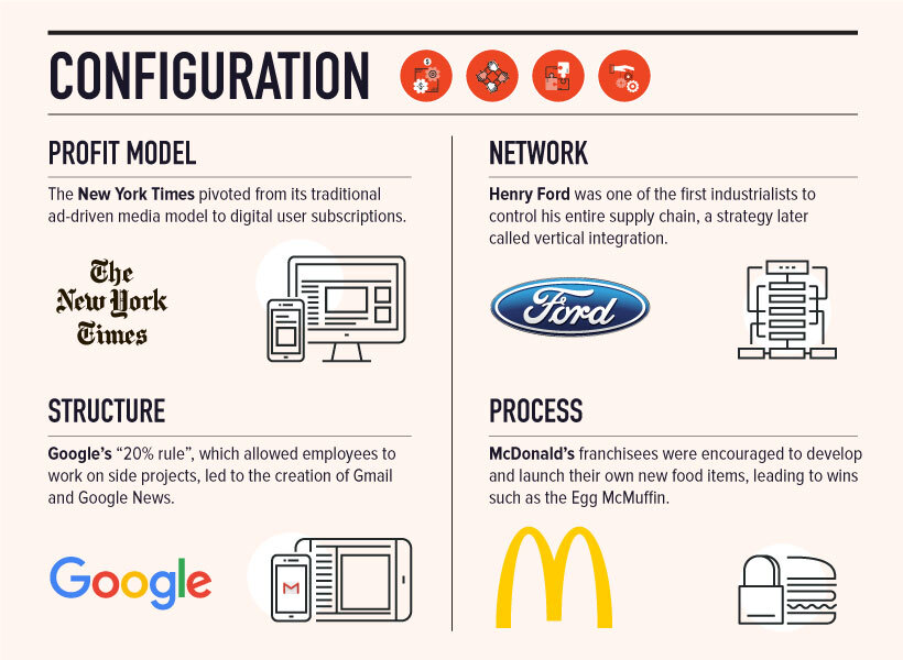 Tipos de innovación de configuración