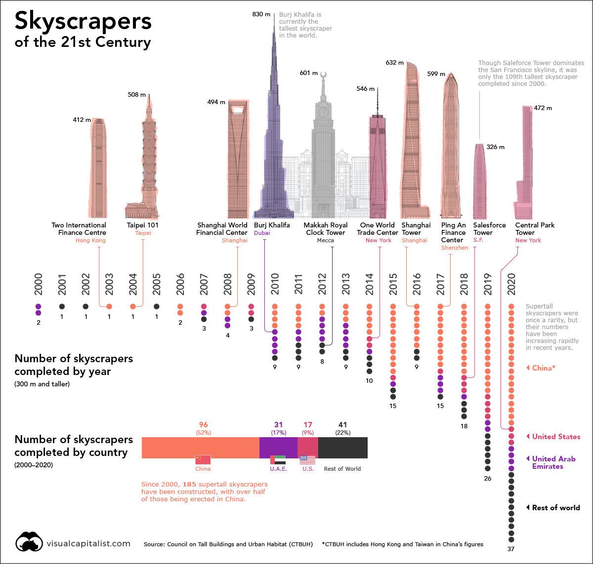 20 years of supertall skyscrapers