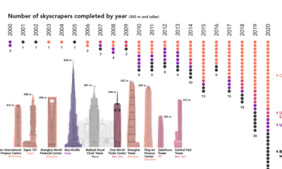 20 years of supertall skyscrapers