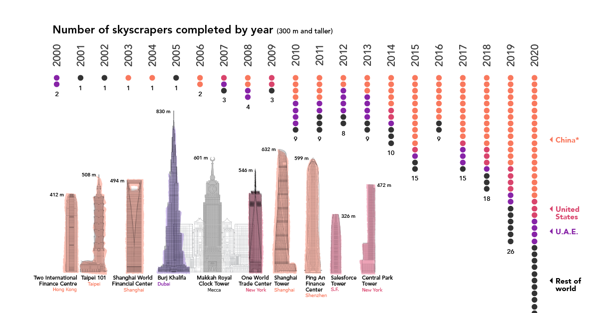 20 years of supertall skyscrapers