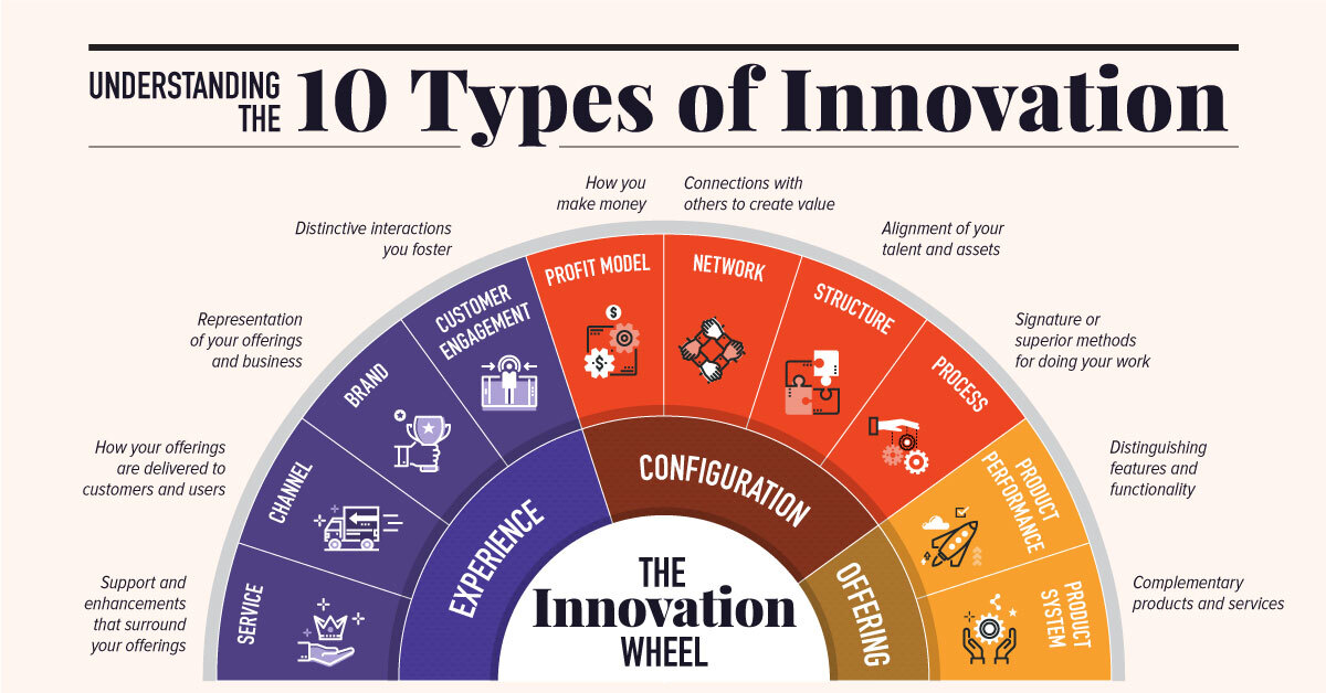 10 Tipe Inovasi Apa Saja?