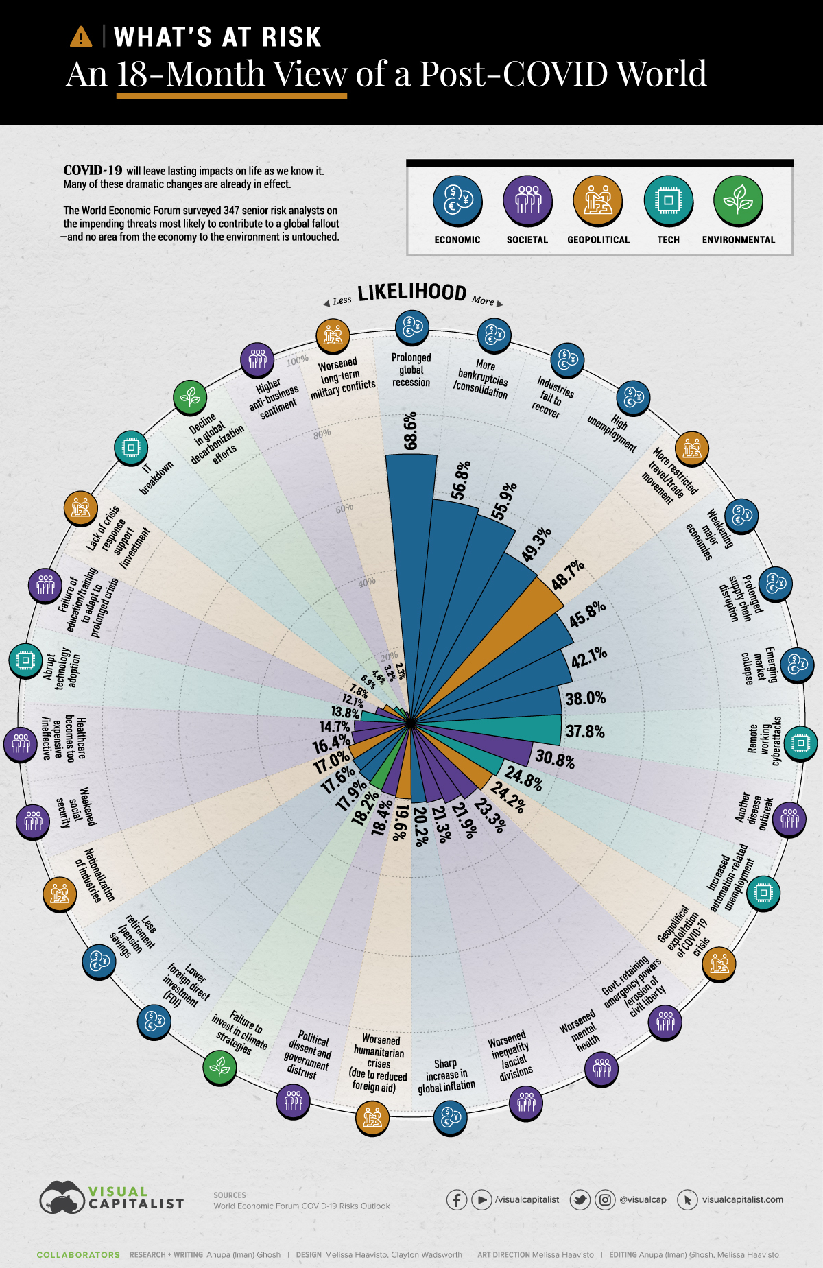 What's At Risk 18 Month View of COVID-19 Risks