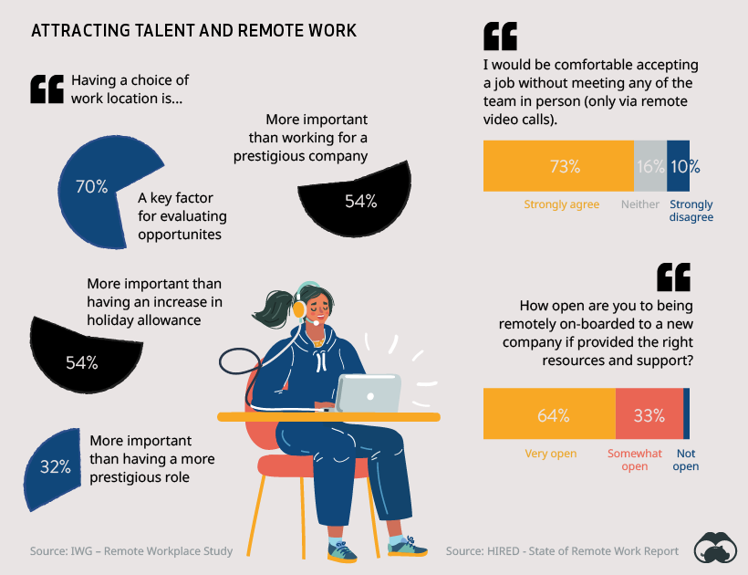 remote working and attracting talent