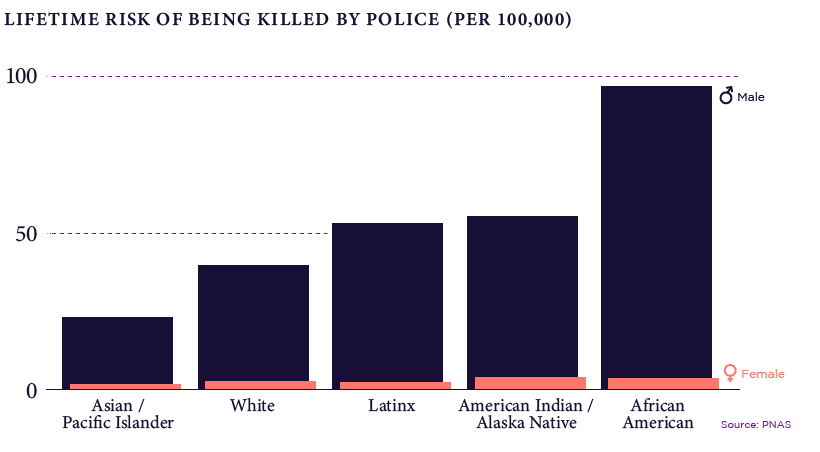 Lifetime risk of being killed by police