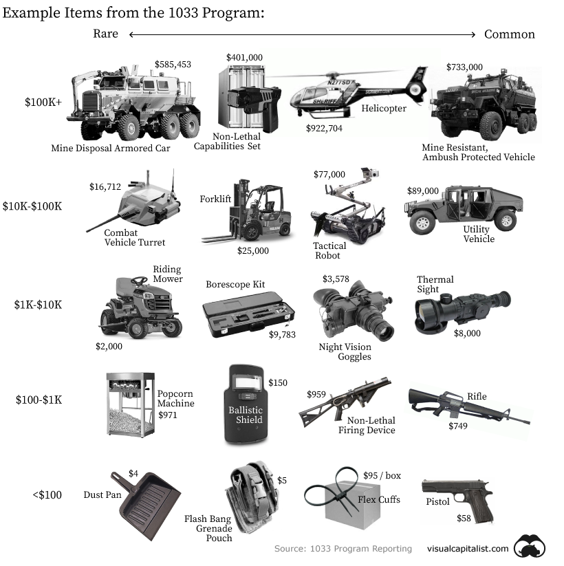 military equipment 1033 program