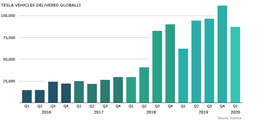 tesla auto deliveries by quarter