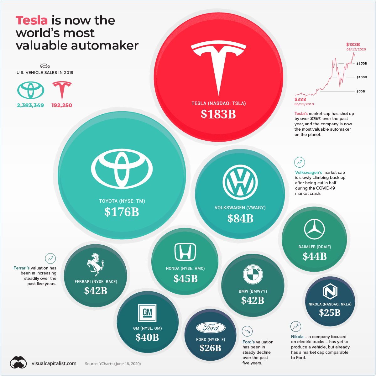 tesla most valuable automaker