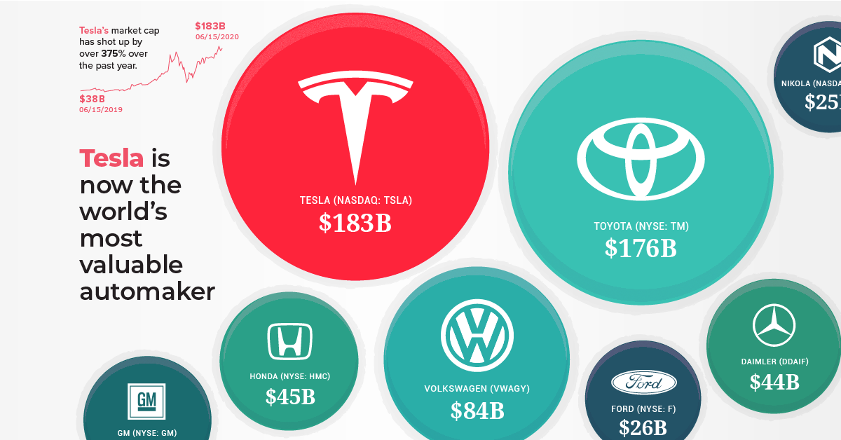 tesla most valuable automaker