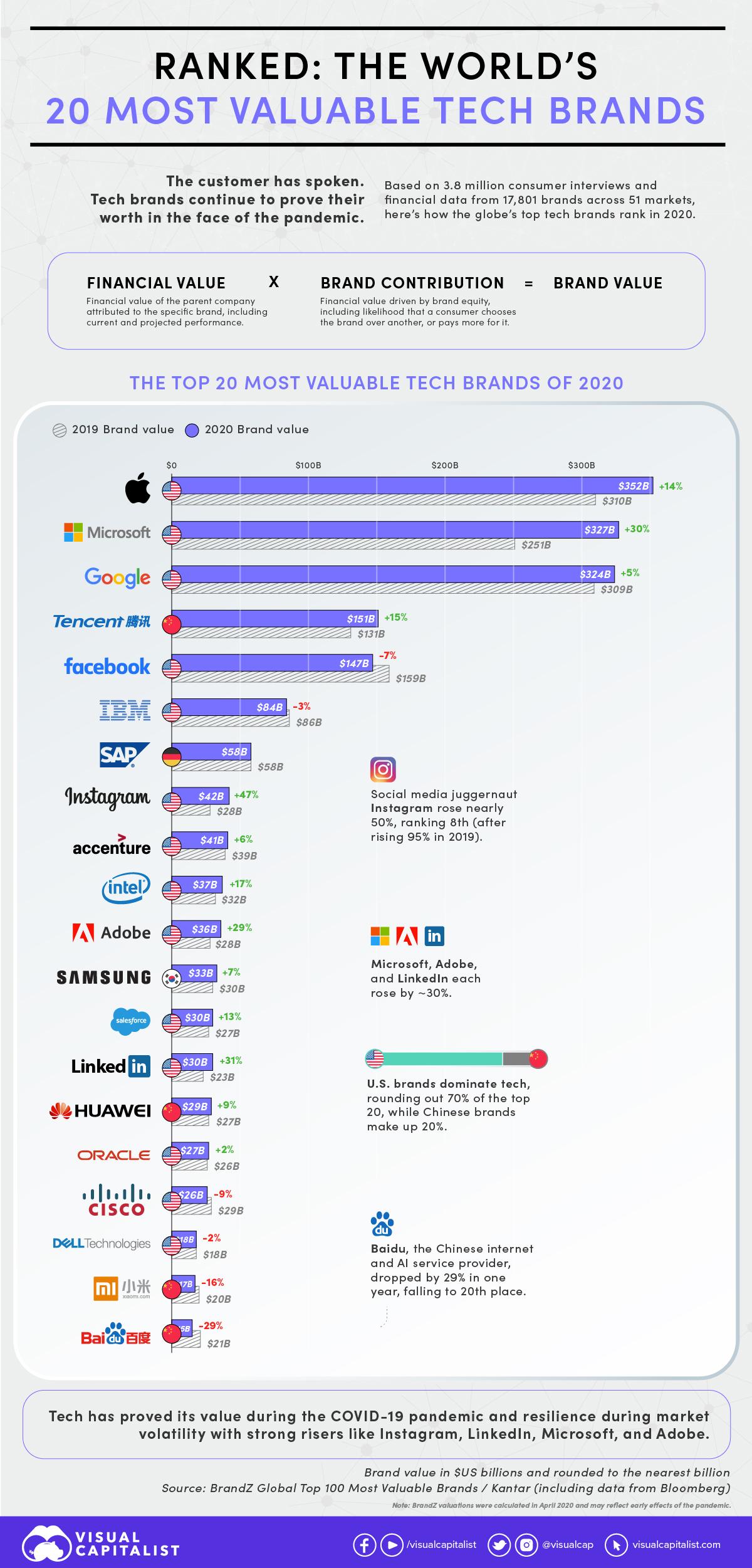 World's most valuable tech brands 2020
