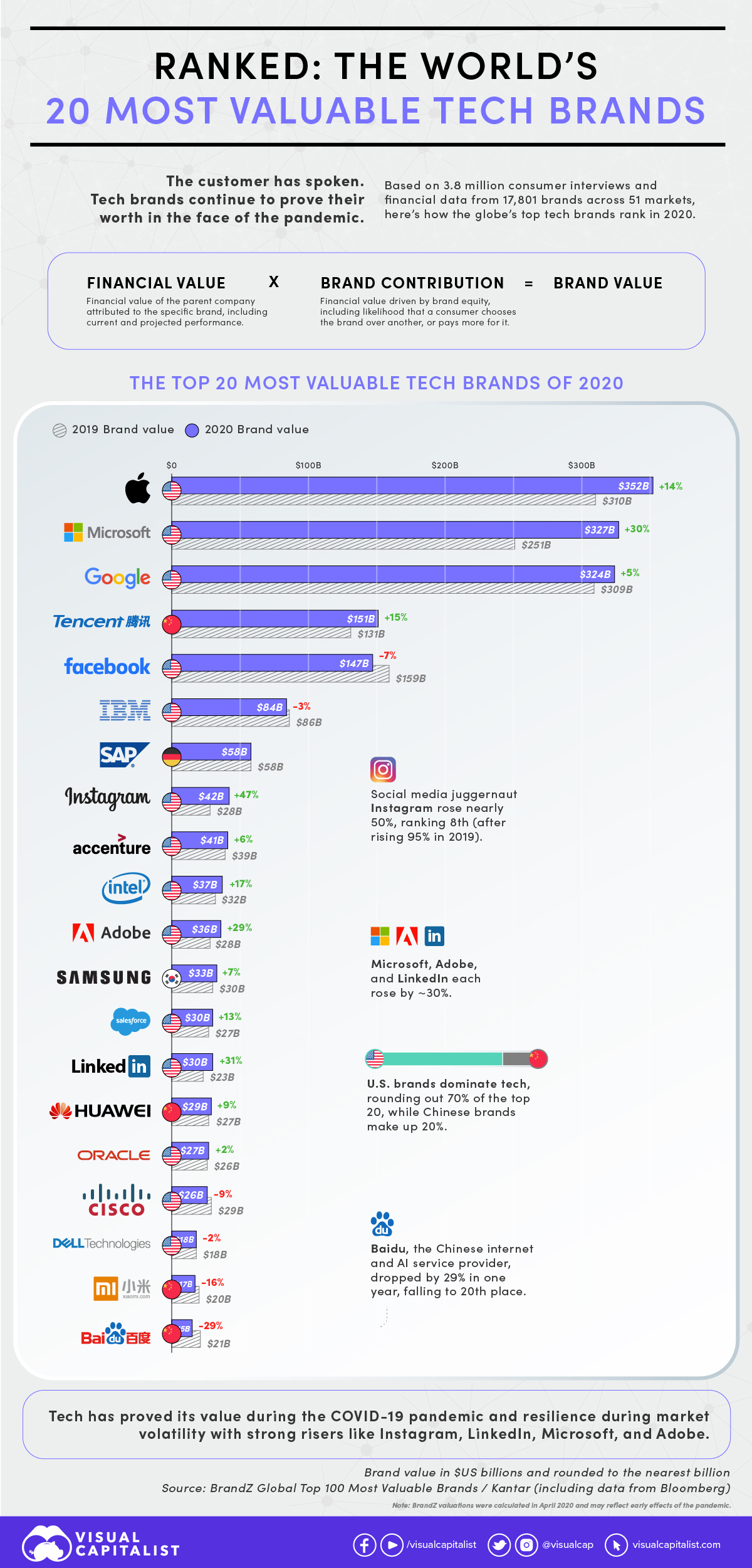 ¿Cuál es la compañía tecnológica más grande del mundo 2020?