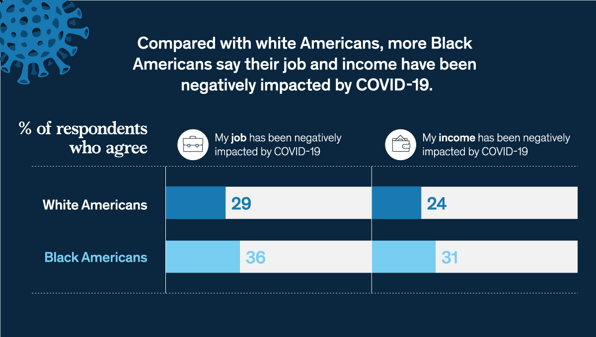 Black-White Financial Inequality