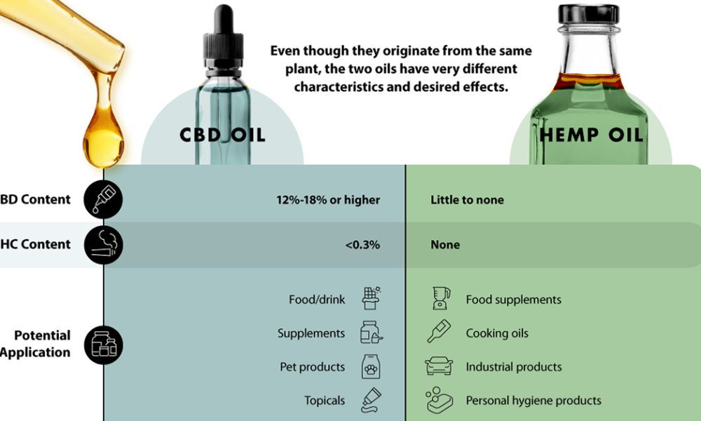 CBD Oil Drops From Hemp - Natural Flavor Dietary Supplement