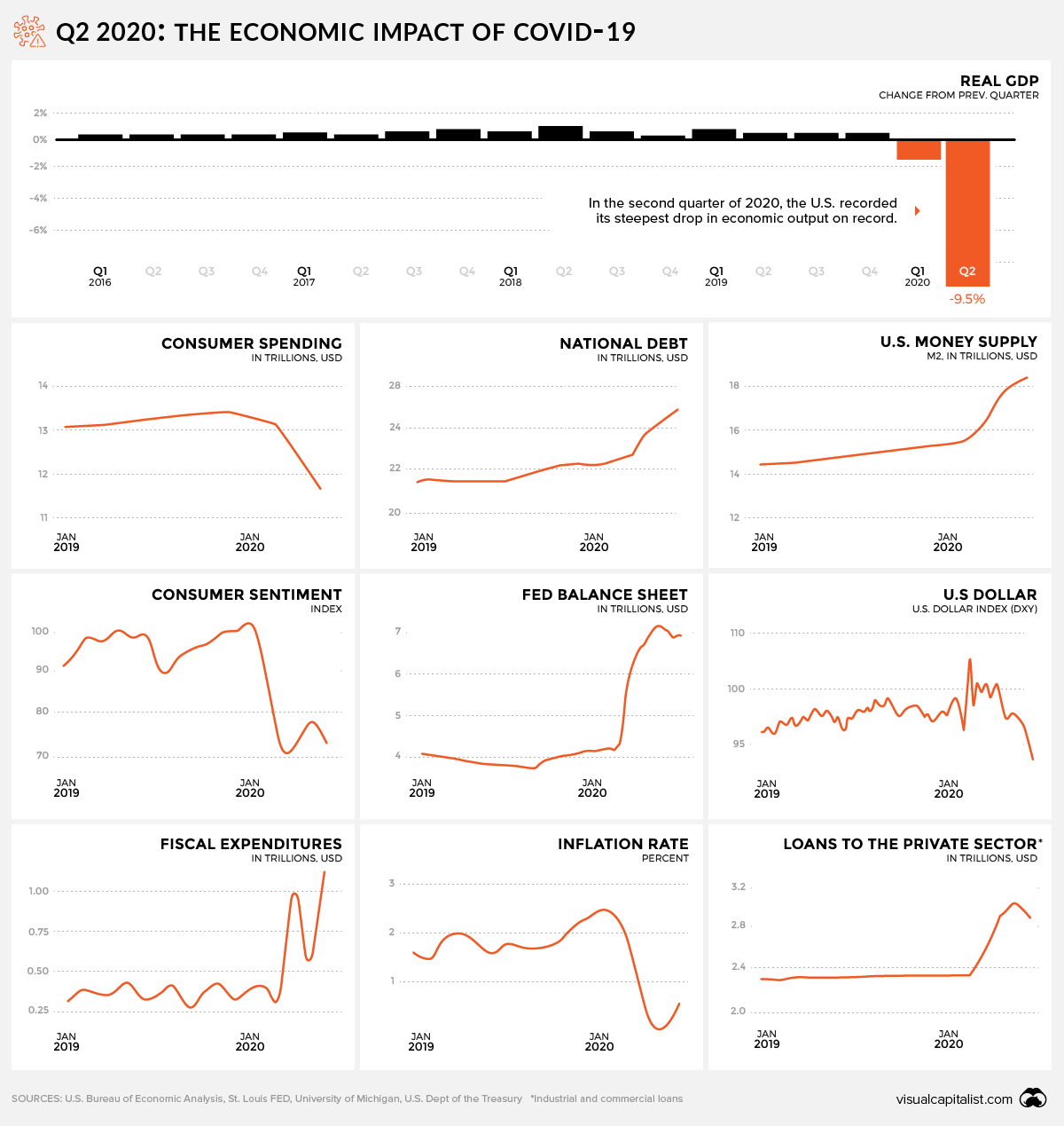 Charts: The Economic Impact of COVID-19 in the U.S. So Far