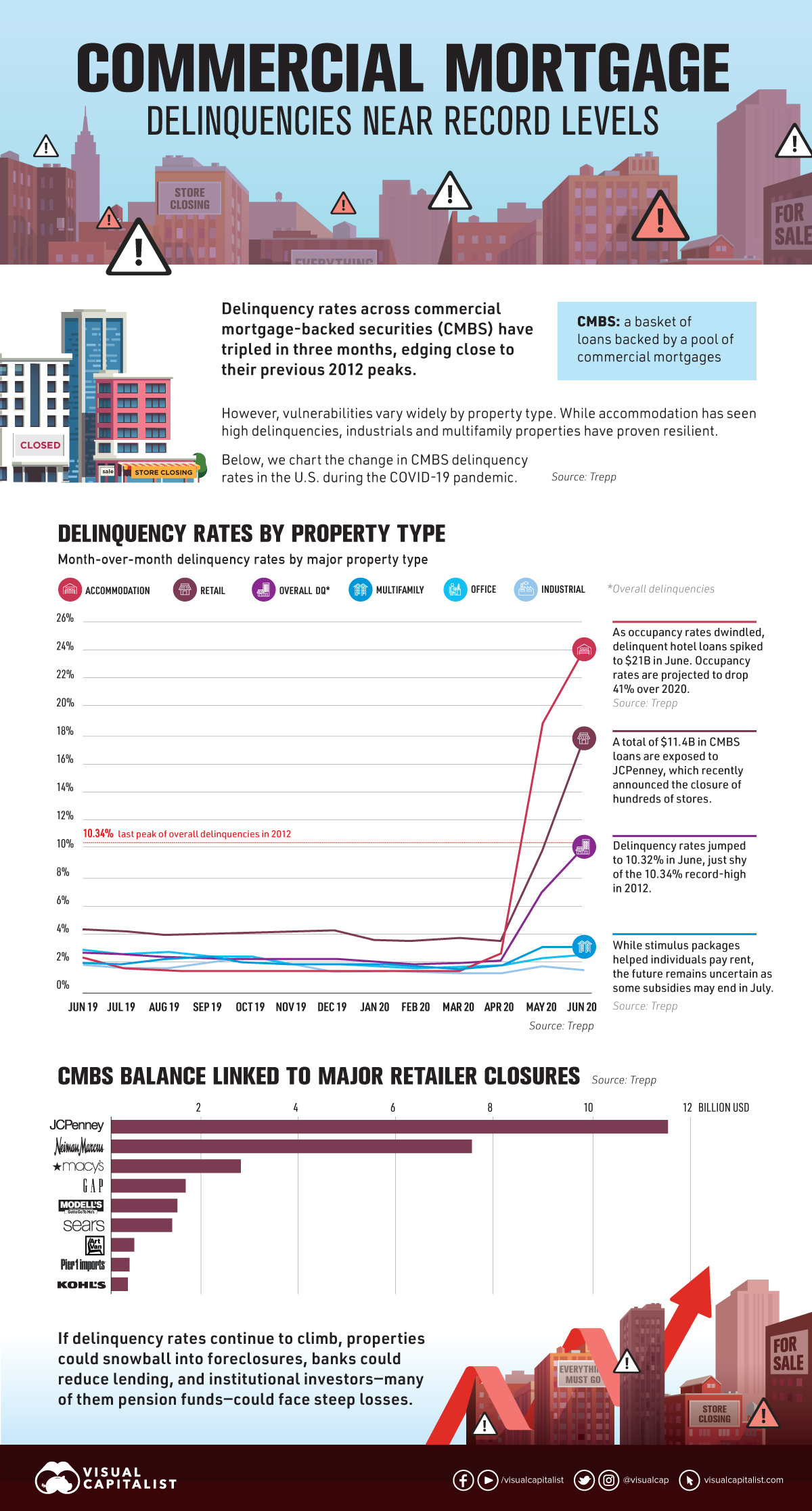 Commercial Mortgage Delinquencies Near Record Levels