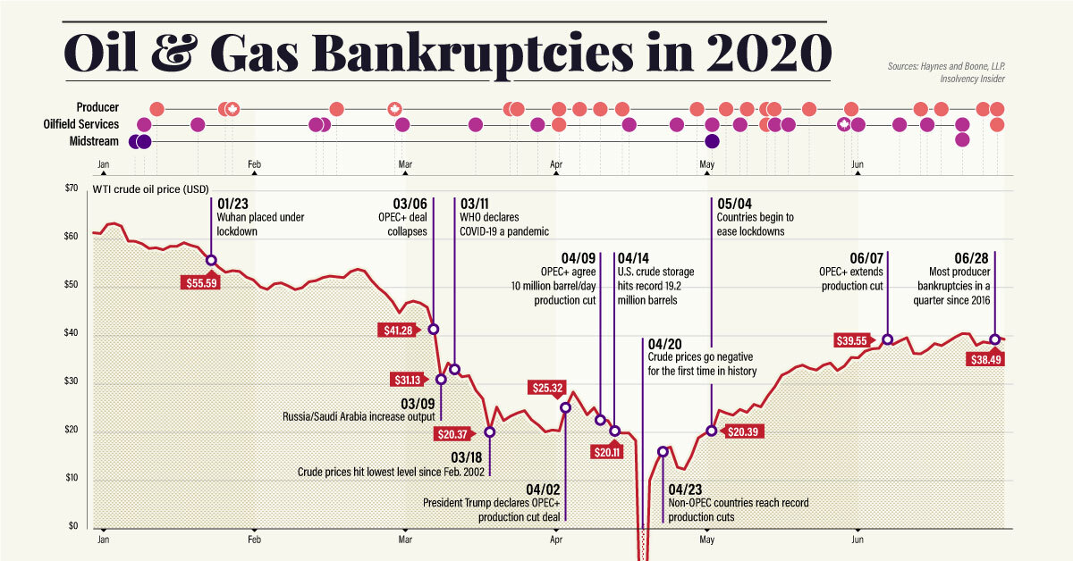 Tracking the Growing Wave of Oil & Gas Bankruptcies in 2020