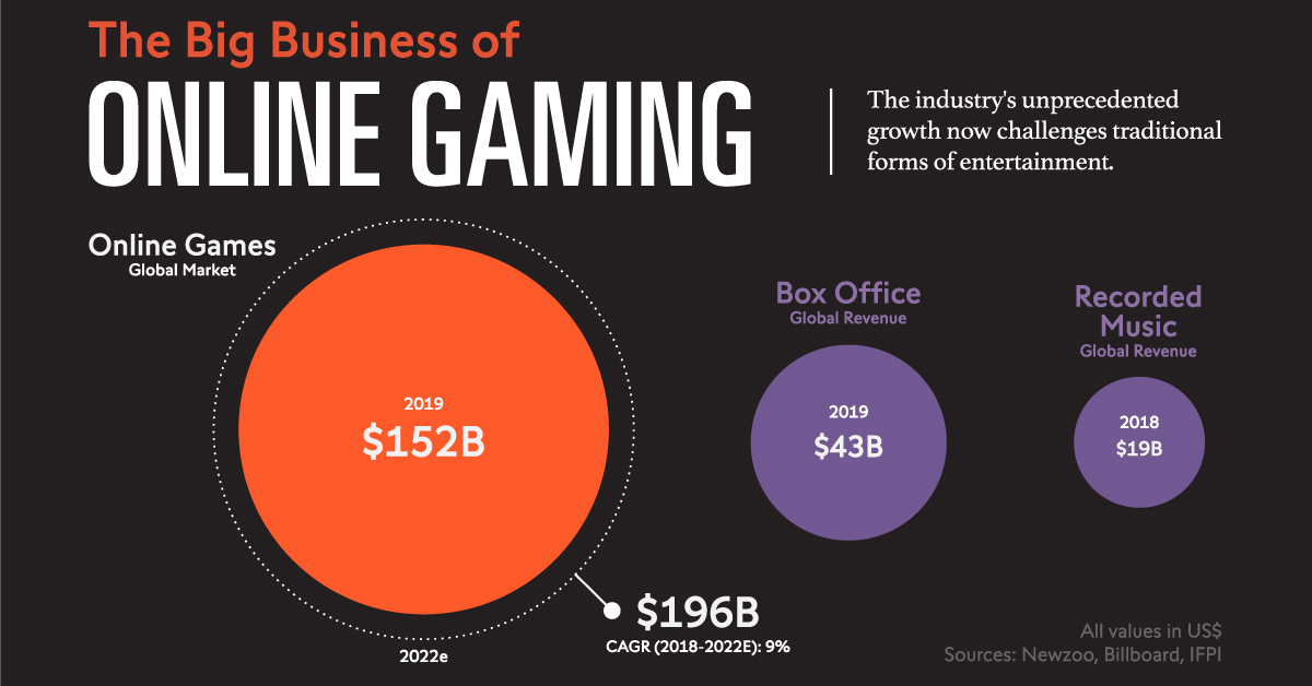 Online Gaming: The Rise of a Multi-Billion Dollar Industry