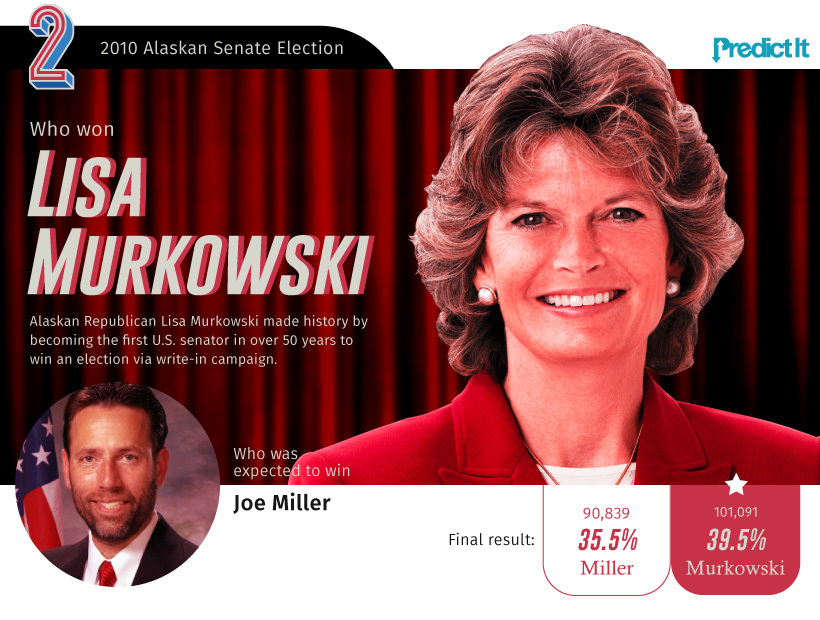 Political Longshots That Caught America by Surprise   Visual Capitalist - 28