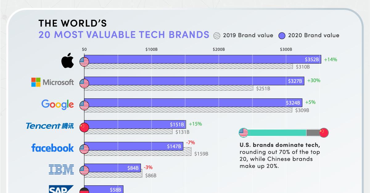 Ranked The World's 20 Biggest Tech Giants, by Brand Value