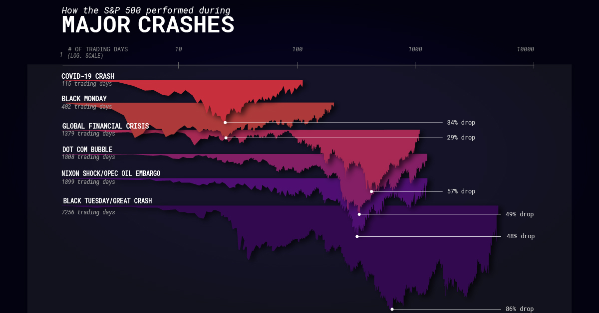 How The S P 500 Performed During Major Market Crashes
