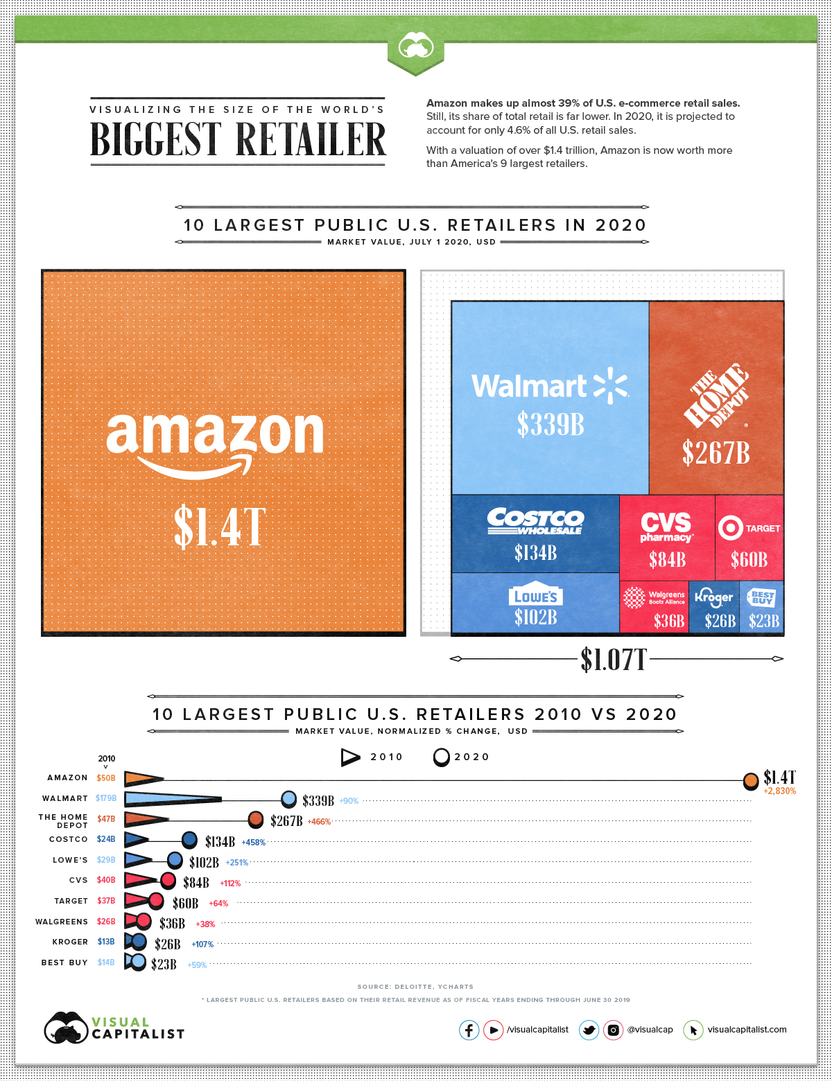 Visualizing the Size of Amazon, the World’s Most Valuable Retailer