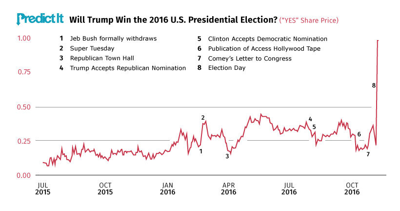 Political Longshots That Caught America by Surprise   Visual Capitalist - 1