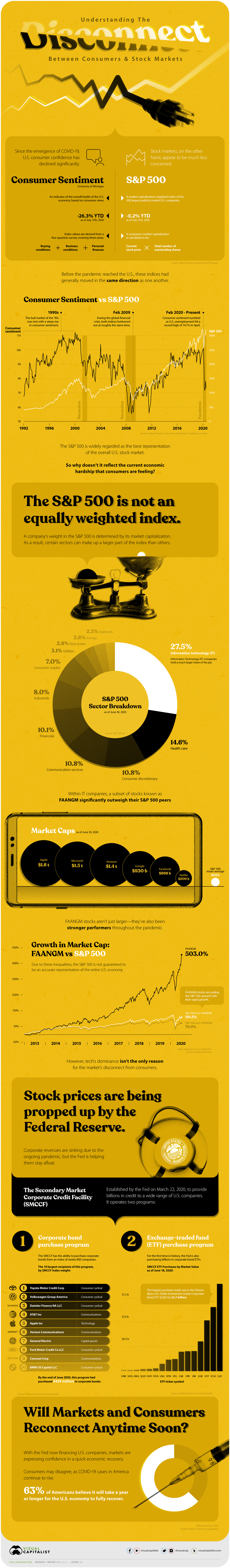 Understanding the Disconnect Between Consumers and the Stock Market