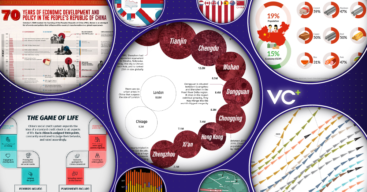 Visualizations on China