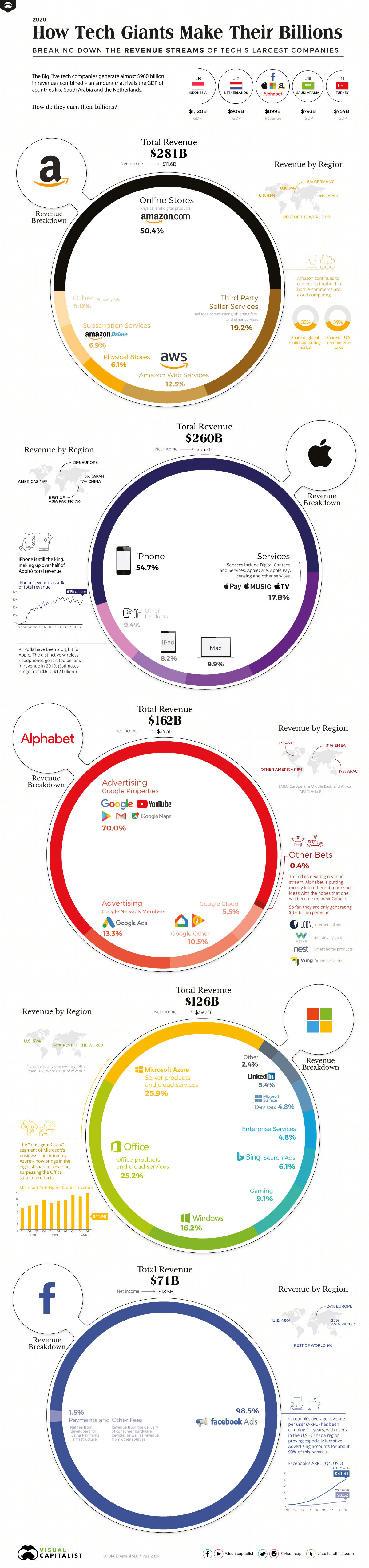 How Big Tech Makes Their Billions in 2020