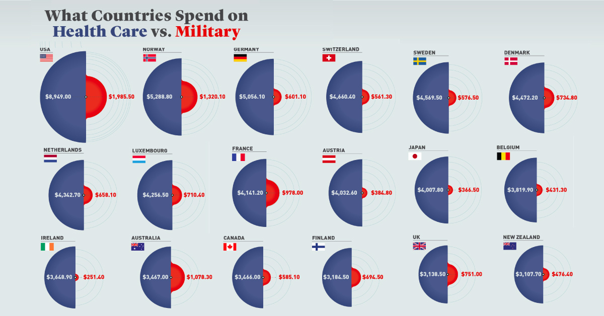 How Much Do Countries Spend on Healthcare Compared to the Military?